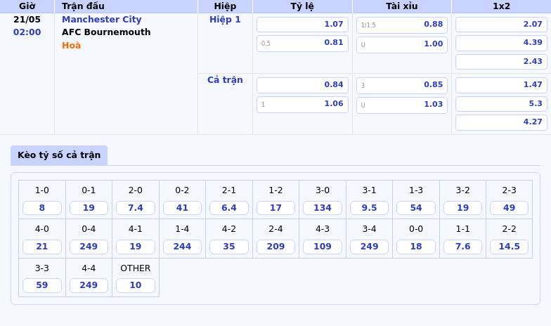 Thông tin bảng tỷ lệ kèo bóng đá Manchester City vs AFC Bournemouth